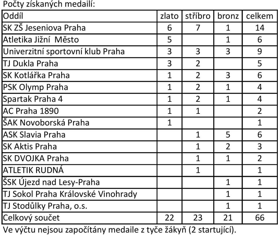 6 2 1 4 2 1 4 1 2 ŠAK Novoborská Praha 1 1 5 6 2 3 1 2 1 1 TJ Sokol Praha Královské