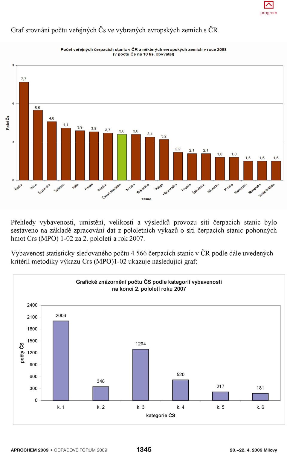 Vybavenost statisticky sledovaného počtu 4 566 čerpacích stanic v ČR podle dále uvedených kritérií metodiky výkazu Crs (MPO)1-02 ukazuje následující graf:
