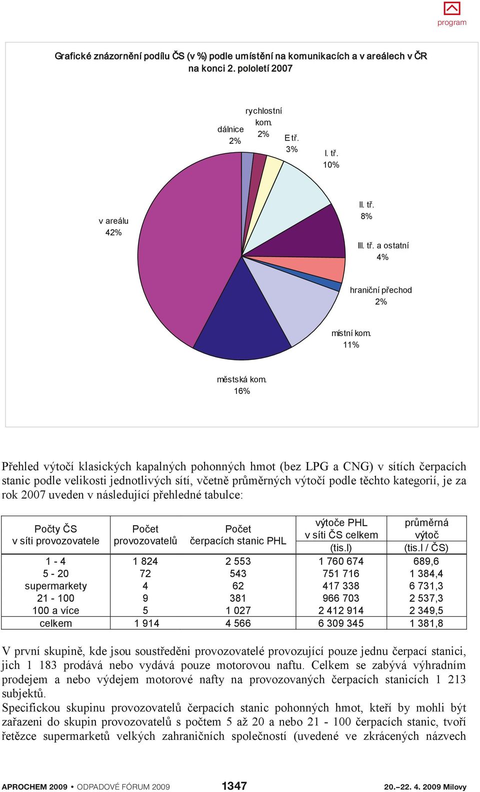 16% Přehled výtočí klasických kapalných pohonných hmot (bez LPG a CNG) v sítích čerpacích stanic podle velikosti jednotlivých sítí, včetně průměrných výtočí podle těchto kategorií, je za rok uveden v