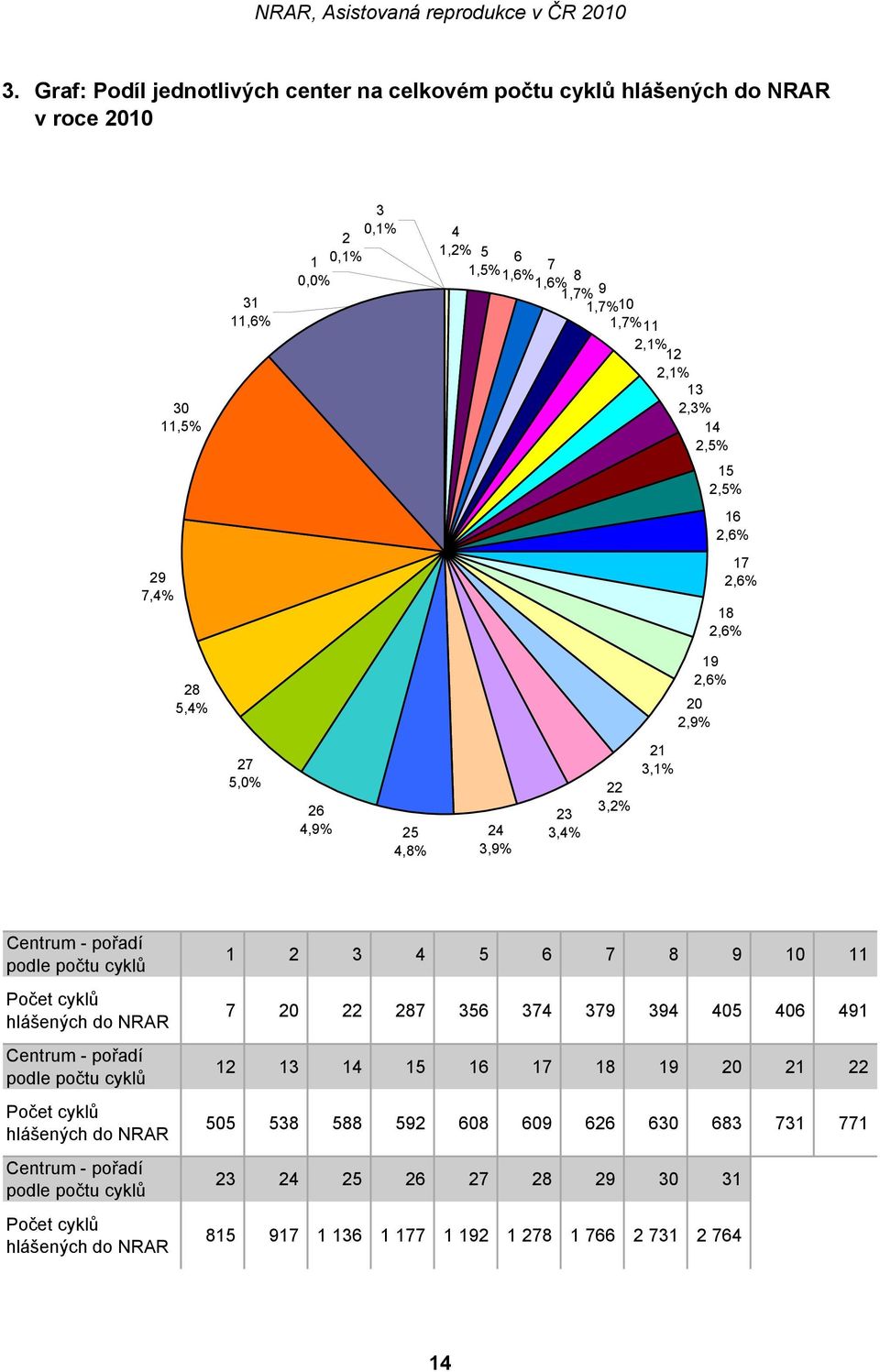 cyklů hlášených do NRAR Centrum - pořadí podle počtu cyklů Počet cyklů hlášených do NRAR Centrum - pořadí podle počtu cyklů Počet cyklů hlášených do NRAR 1 2 3 4 5 6 7 8 9 10 11 7 20 22
