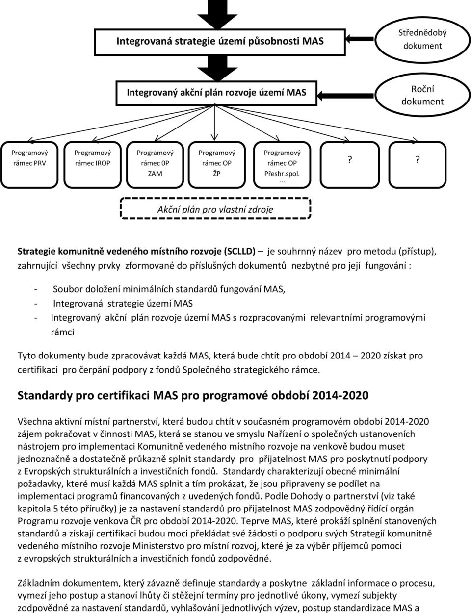 ? Akční plán pro vlastní zdroje Strategie komunitně vedeného místního rozvoje (SCLLD) je souhrnný název pro metodu (přístup), zahrnující všechny prvky zformované do příslušných dokumentů nezbytné pro