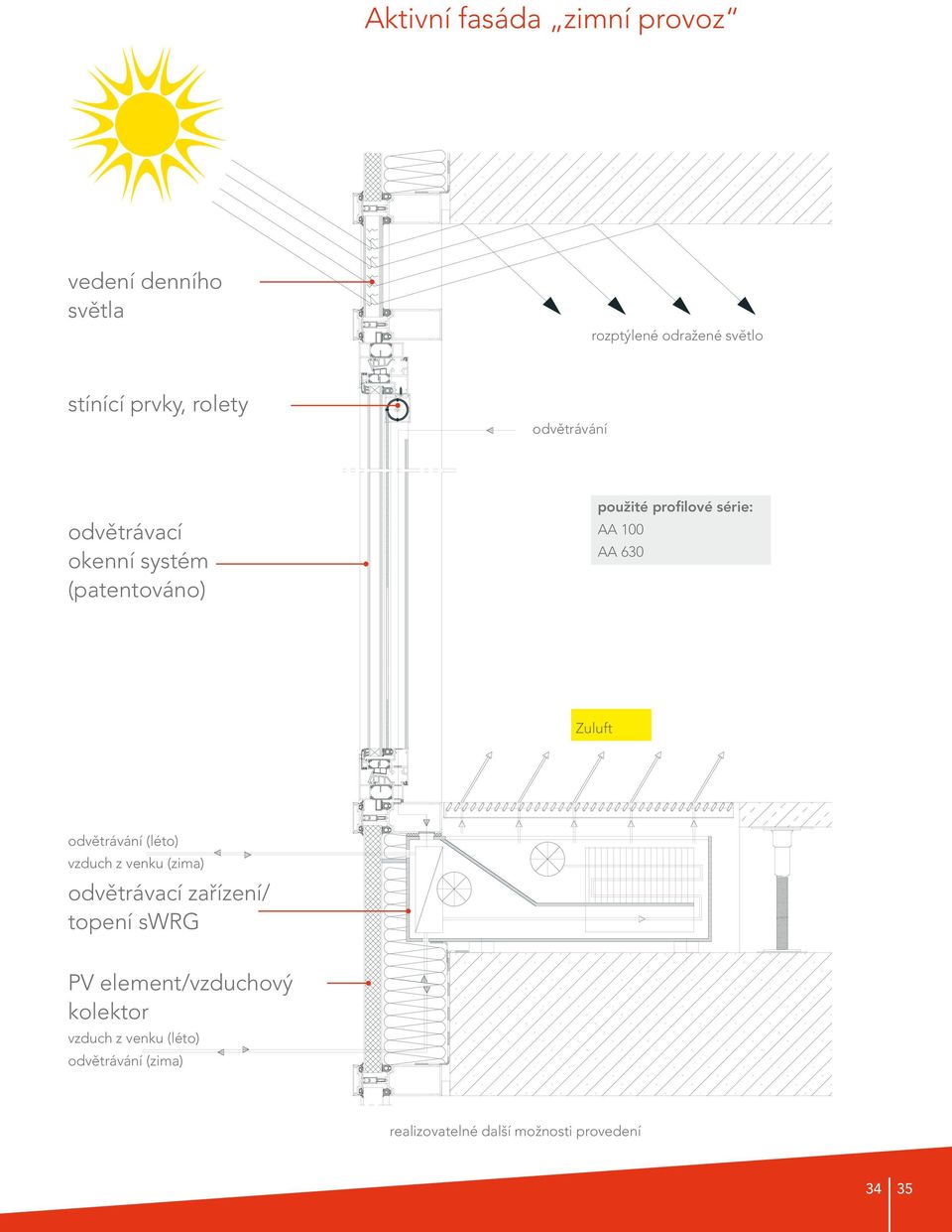 630 Zuluft odvětrávání (léto) vzduch z venku (zima) odvětrávací zařízení/ topení swrg PV