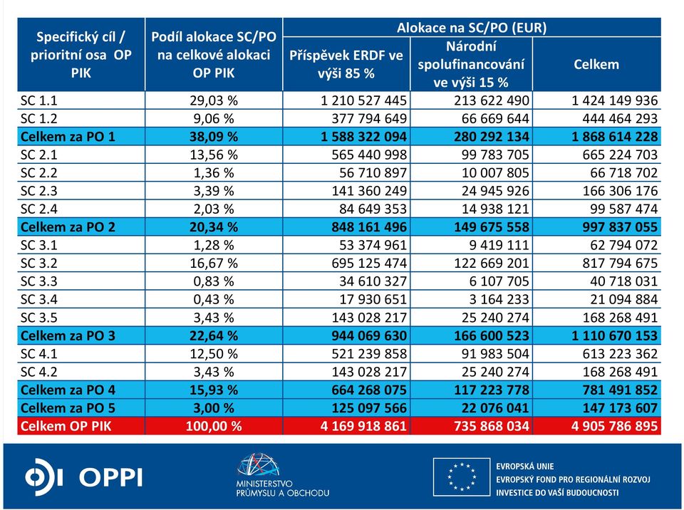 2 1,36 % 56710897 10007805 66718702 SC 2.3 3,39 % 141360 249 24945926 166306 176 SC 2.4 2,03 % 84649353 14938121 99587474 Celkem za PO 2 20,34 % 848161 496 149675 558 997837 055 SC 3.