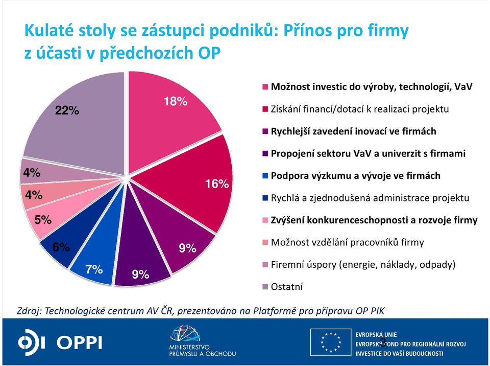 výzkumu a vývoje ve firmách Rychlá a zjednodušená administrace projektu Zvýšení konkurenceschopnosti a rozvoje firmy 6% 7% 9% 9% Možnost