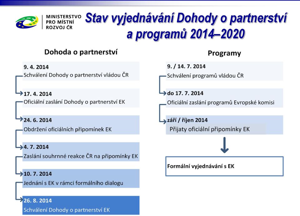 programů 2014 2020