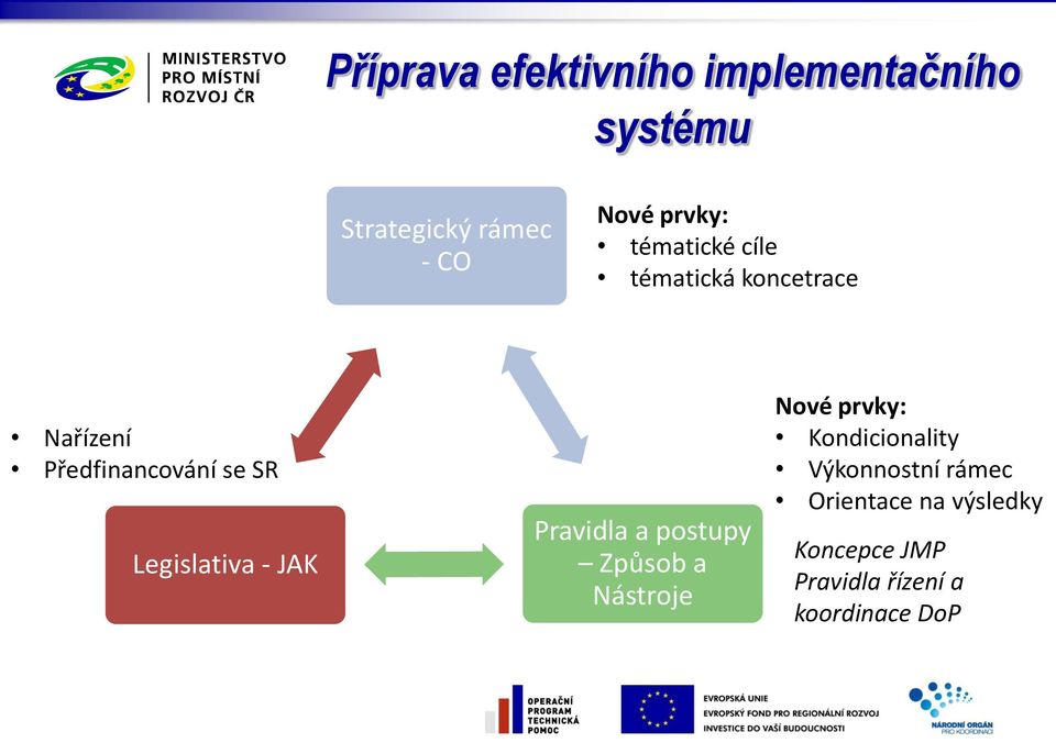 Legislativa - JAK Pravidla a postupy Způsob a Nástroje Nové prvky: