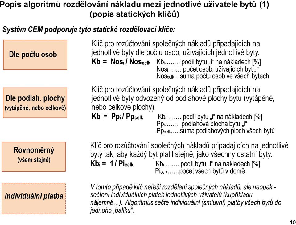 . podíl bytu i na nákladech [%] Nosi.