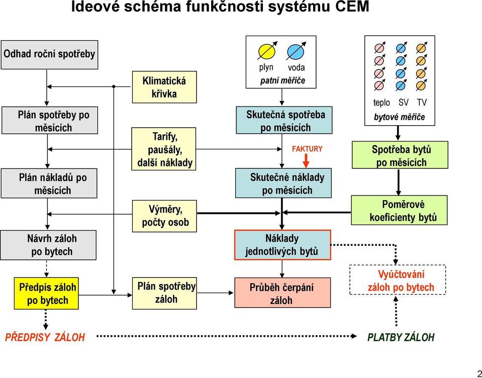 po měsících teplo SV TV bytové měřiče Spotřeba bytů po měsících Poměrové koeficienty bytů Návrh záloh po bytech Náklady