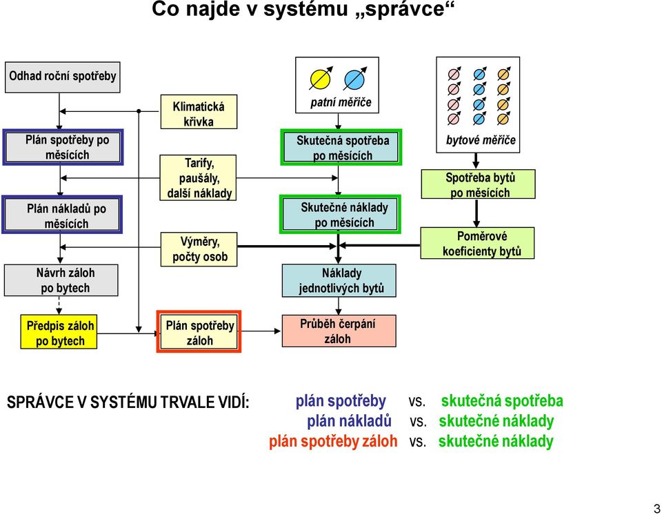 jednotlivých bytů bytové měřiče Spotřeba bytů po měsících Poměrové koeficienty bytů Předpis záloh po bytech Plán spotřeby záloh Průběh