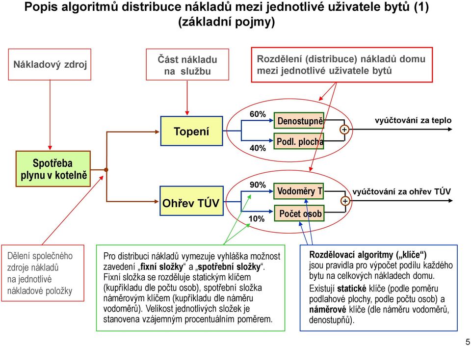 plocha Vodoměry T Počet osob + + vyúčtování za teplo vyúčtování za ohřev TÚV Dělení společného zdroje nákladů na jednotlivé nákladové položky Pro distribuci nákladů vymezuje vyhláška možnost zavedení