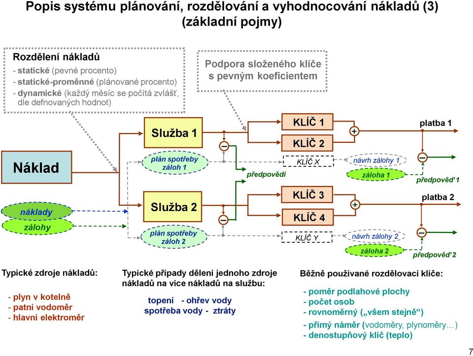 předpověď 1 náklady zálohy Služba 2 plán spotřeby záloh 2 _ KLÍČ 3 KLÍČ 4 KLÍČ Y + návrh zálohy 2 záloha 2 platba 2 _ předpověď 2 Typické zdroje nákladů: - plyn v kotelně - patní vodoměr - hlavní