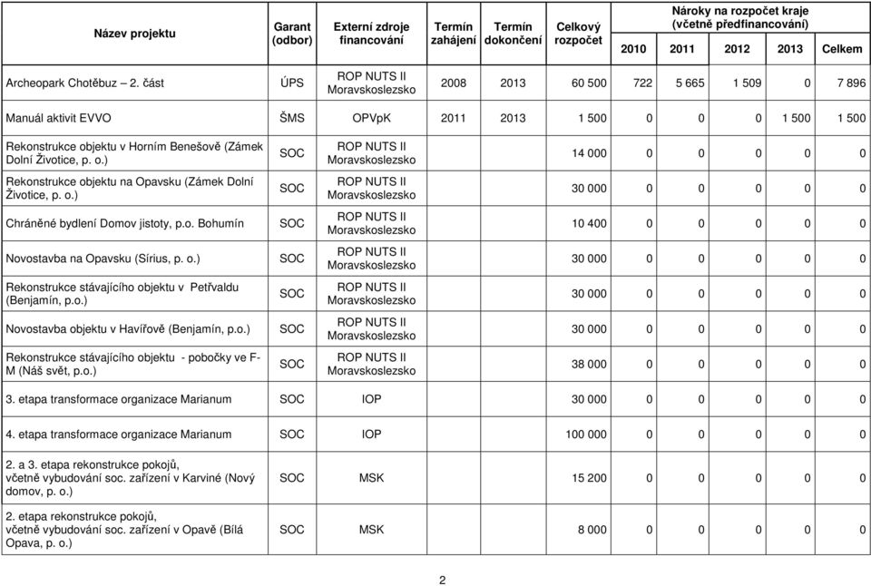 jektu v Horním Benešově (Zámek Dolní Životice, p. o.) 14 000 0 0 0 0 0 Rekonstrukce objektu na Opavsku (Zámek Dolní Životice, p. o.) 30 000 0 0 0 0 0 Chráněné bydlení Domov jistoty, p.o. Bohumín 10 400 0 0 0 0 0 Novostavba na Opavsku (Sírius, p.