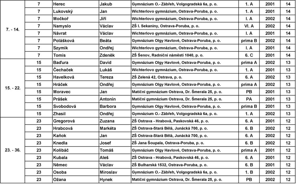 o. prima B 2002 14 7 Szymik Ondřej Wichterlovo gymnázium, Ostrava-Poruba, p. o. I. A 2001 14 7 Tomis Zdeněk ZŠ Šenov, Radniční náměstí 1040, p. o. 6.