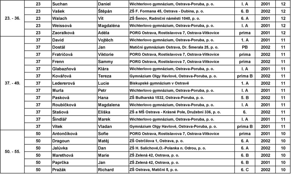 A 2001 12 23 Zaoralková Adéla PORG Ostrava, Rostislavova 7, Ostrava-Vítkovice prima 2001 12 37 David Vojtěch Wichterlovo gymnázium, Ostrava-Poruba, p. o. 1. A 2001 11 37 Dostál Jan Matiční gymnázium Ostrava, Dr.