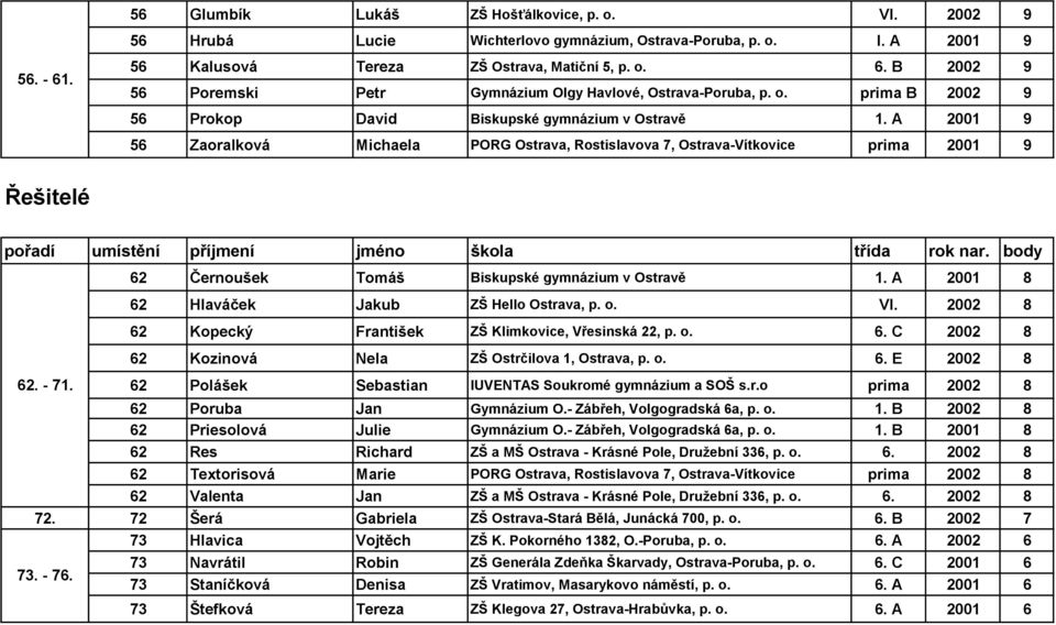 A 2001 9 56 Zaoralková Michaela PORG Ostrava, Rostislavova 7, Ostrava-Vítkovice prima 2001 9 Řešitelé pořadí umístění příjmení jméno škola třída rok nar. body 62. - 71.