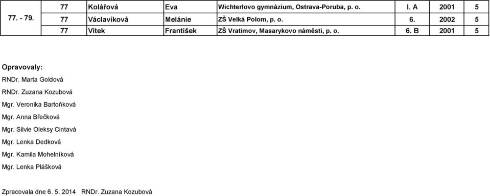 2002 5 77 Vítek František ZŠ Vratimov, Masarykovo náměstí, p. o. 6. B 2001 5 Opravovaly: RNDr.