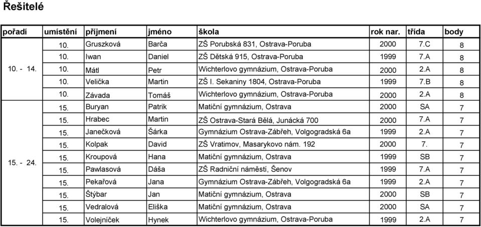 - 24. 15. Buryan Patrik Matiční gymnázium, Ostrava 2000 SA 7 15. Hrabec Martin ZŠ Ostrava-Stará Bělá, Junácká 700 2000 7.A 7 15. Janečková Šárka Gymnázium Ostrava-Zábřeh, Volgogradská 6a 2.A 7 15. Kolpak David ZŠ Vratimov, Masarykovo nám.