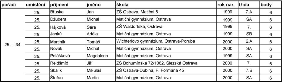 Novák Michal Matiční gymnázium, Ostrava 2000 SA 6 25. Polášková Magdaléna Matiční gymnázium, Ostrava SA 6 25.