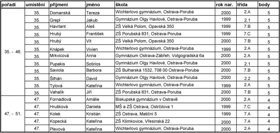 Mrkvicová Anna Gymnázium Ostrava-Zábřeh, Volgogradská 6a 2000 2.A 5 35. Pupakis Sotirios Gymnázium Olgy Havlové, Ostrava-Poruba 2000 2.1 5 35.