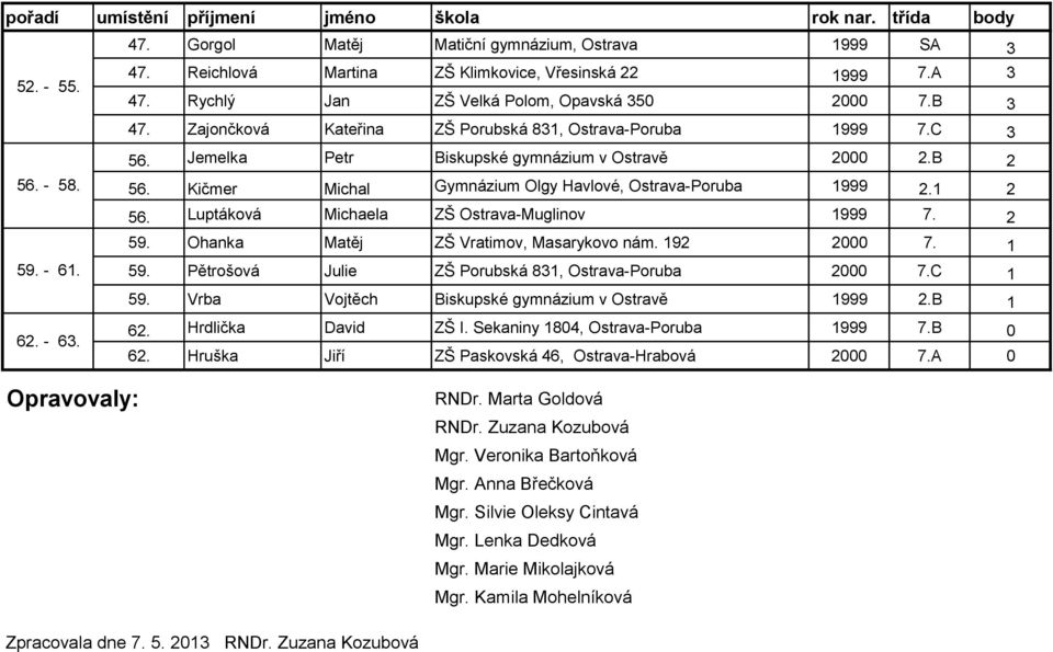 1 2 56. Luptáková Michaela ZŠ Ostrava-Muglinov 7. 2 59. Ohanka Matěj ZŠ Vratimov, Masarykovo nám. 192 2000 7. 1 59. Pětrošová Julie ZŠ Porubská 831, Ostrava-Poruba 2000 7.C 1 59.