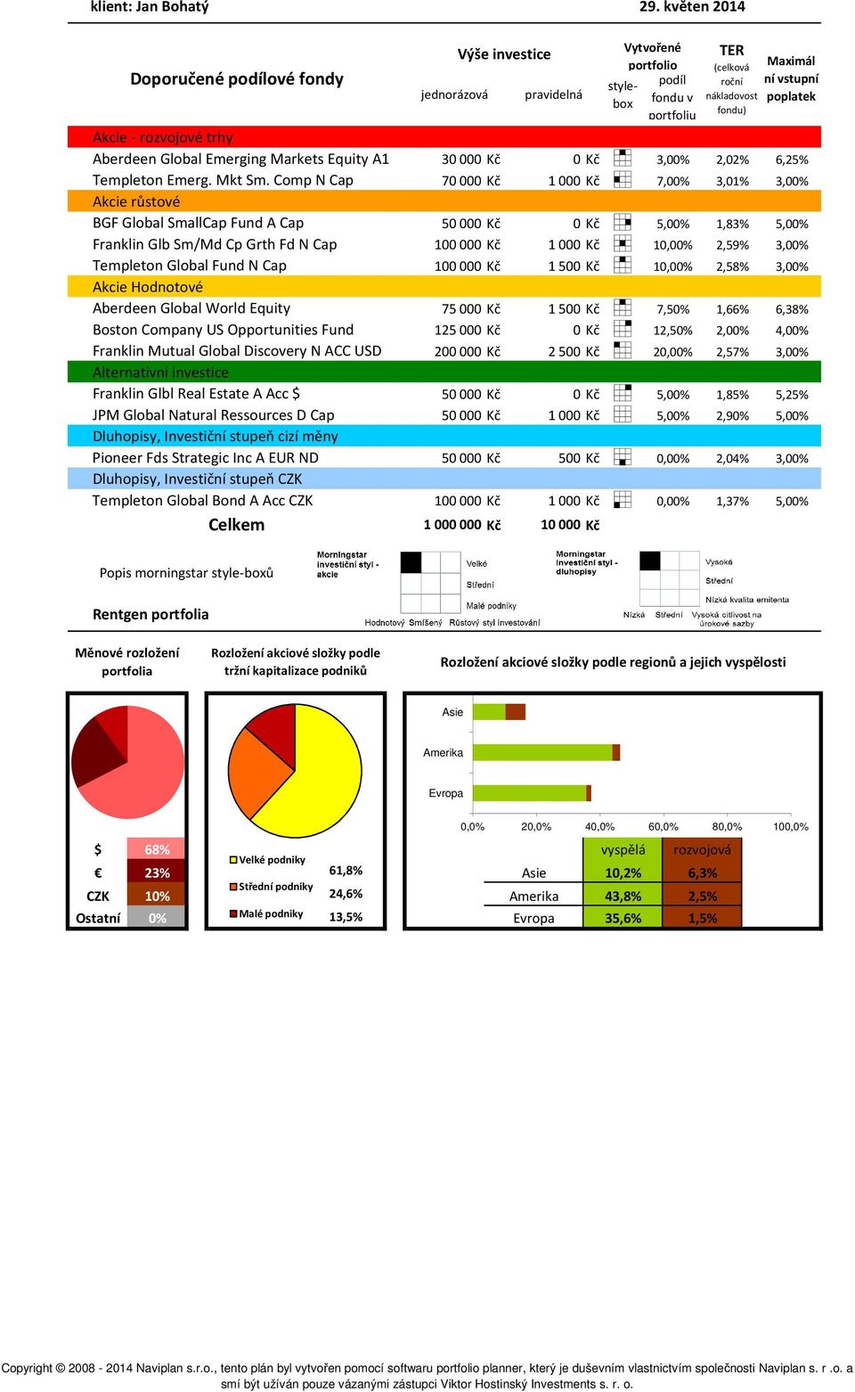 Comp N Cap 7 Kč 1 Kč 2 7,% 3,1% 3,% Akcie růstové BGF Global SmallCap Fund A Cap 5 Kč Kč 8 5,% 1,83% 5,% Franklin Glb Sm/Md Cp Grth Fd N Cap 1 Kč 1 Kč 5 1,% 2,59% 3,% Templeton Global Fund N Cap 1 Kč