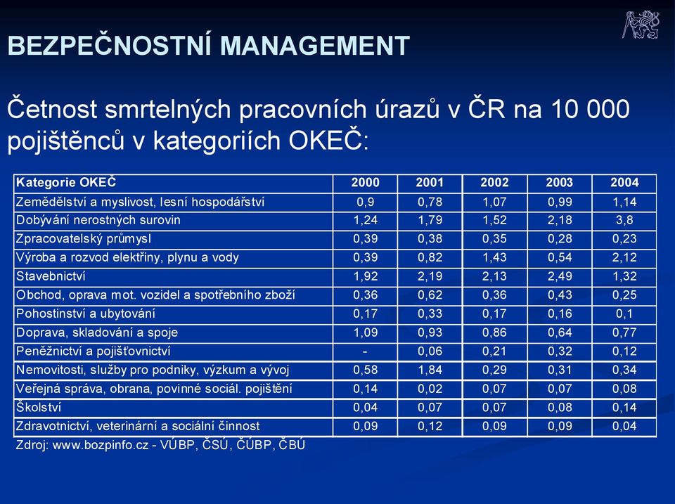 2,19 2,13 2,49 1,32 Obchod, oprava mot.