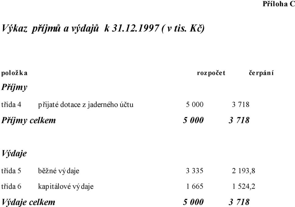 jaderného účtu 5 000 3 718 Příjmy celkem 5 000 3 718 Výdaje třída 5