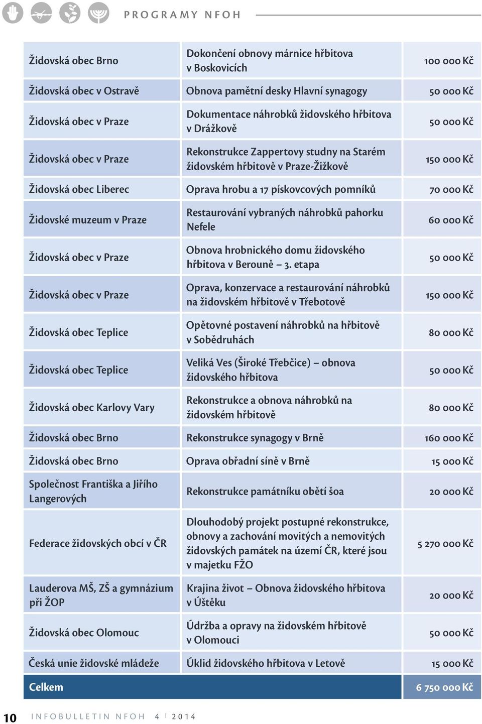hrobu a 17 pískovcových pomníků 70 000 Kč Židovské muzeum v Praze Židovská obec v Praze Židovská obec v Praze Židovská obec Teplice Židovská obec Teplice Židovská obec Karlovy Vary Restaurování
