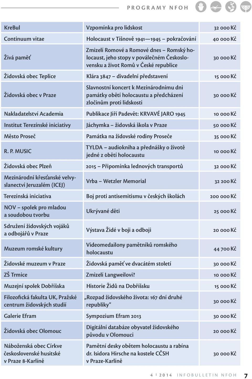 dni památky obětí holocaustu a předcházení zločinům proti lidskosti 30 000 Kč Nakladatelství Academia Publikace Jiří Padevět: KRVAVÉ JARO 1945 10 000 Kč Institut Terezínské iniciativy Jáchymka