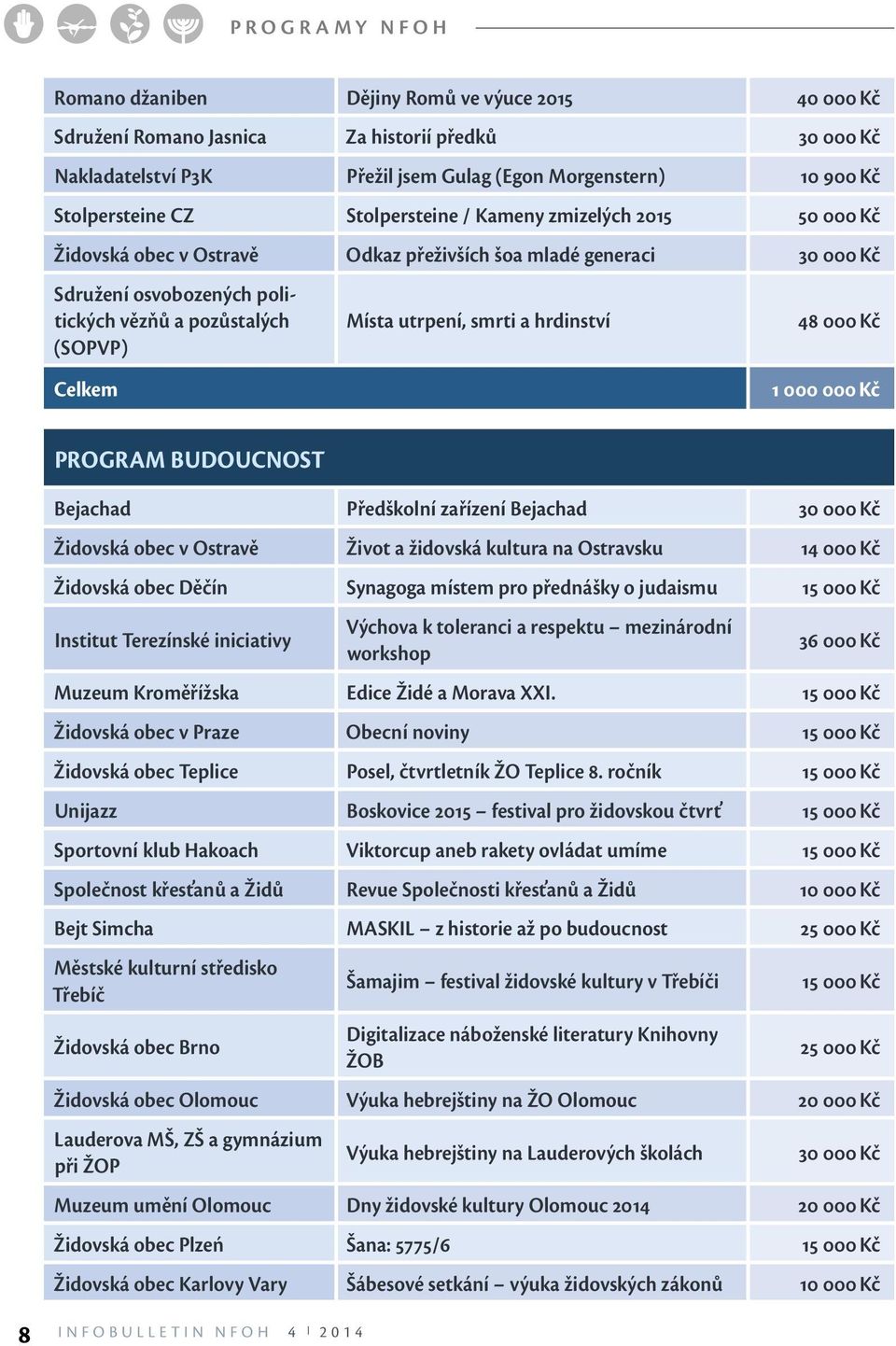 Celkem Místa utrpení, smrti a hrdinství 48 000 Kč 1 000 000 Kč PROGRAM BUDOUCNOST Bejachad Předškolní zařízení Bejachad 30 000 Kč Židovská obec v Ostravě Život a židovská kultura na Ostravsku 14 000