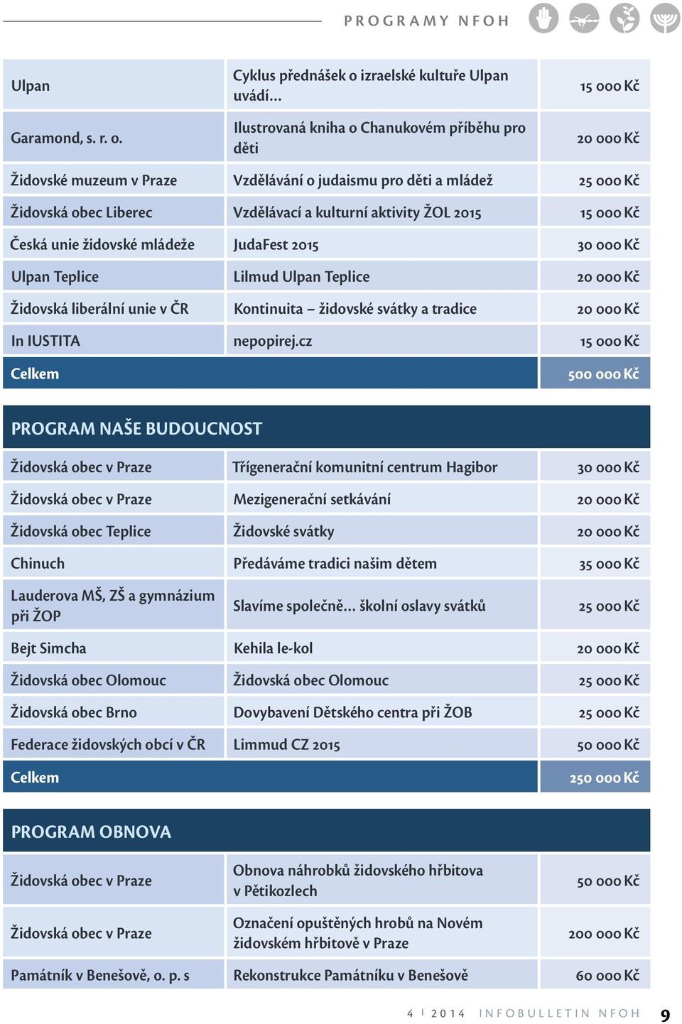 obec Liberec Vzdělávací a kulturní aktivity ŽOL 2015 15 000 Kč Česká unie židovské mládeže JudaFest 2015 30 000 Kč Ulpan Teplice Lilmud Ulpan Teplice 20 000 Kč Židovská liberální unie v ČR Kontinuita