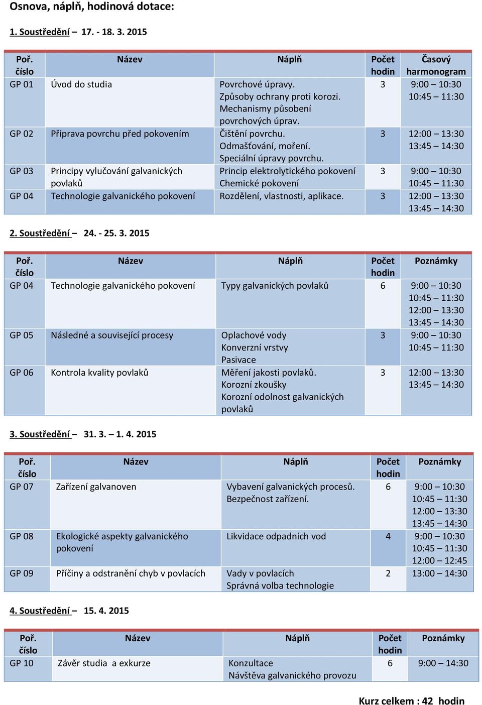 GP 03 Principy vylučování galvanických povlaků Princip elektrolytického pokovení Chemické pokovení 3 9:00 10:30 GP 04 Technologie galvanického pokovení Rozdělení, vlastnosti, aplikace.