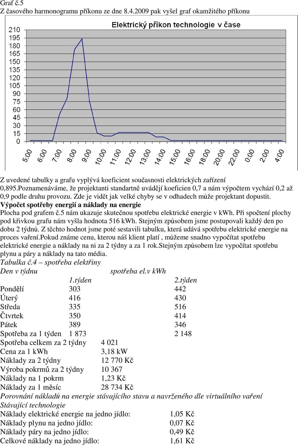 Výpočet spotřeby energií a náklady na energie Plocha pod grafem č.5 nám ukazuje skutečnou spotřebu elektrické energie v kwh. Při spočtení plochy pod křivkou grafu nám vyšla hodnota 516 kwh.
