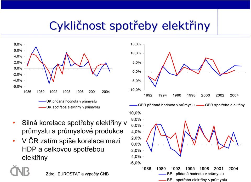 elektřiny Zdroj: EUROSTAT a výpočty ČNB 15,0% 10,0% 5,0% 0,0% -5,0% -10,0% 10,0% 8,0% 6,0% 4,0% 2,0% 0,0% -2,0% -4,0% -6,0% 1992 1994 1996 1998 2000