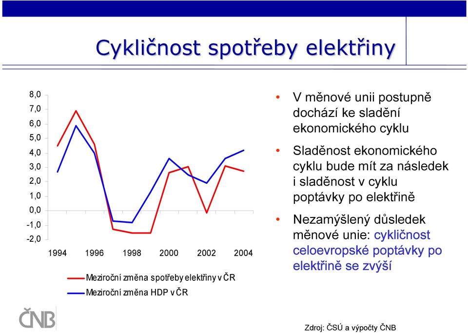 ekonomického cyklu Sladěnost ekonomického cyklu bude mít za následek i sladěnost v cyklu poptávky po