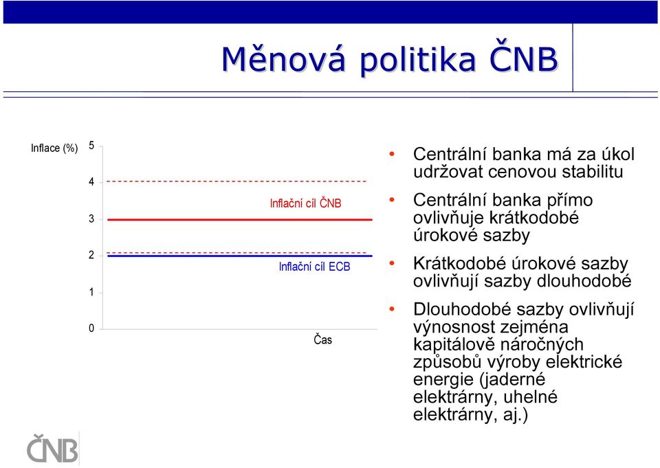 Krátkodobé úrokové sazby ovlivňují sazby dlouhodobé Dlouhodobé sazby ovlivňují výnosnost zejména