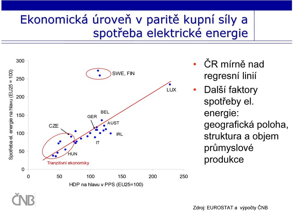 Tranzitivní ekonomiky 0 50 100 150 200 250 ČR mírně nad regresní linií Další faktory spotřeby el.