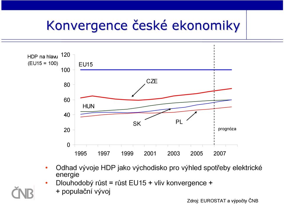 HDP jako východisko pro výhled spotřeby elektrické energie Dlouhodobý růst =