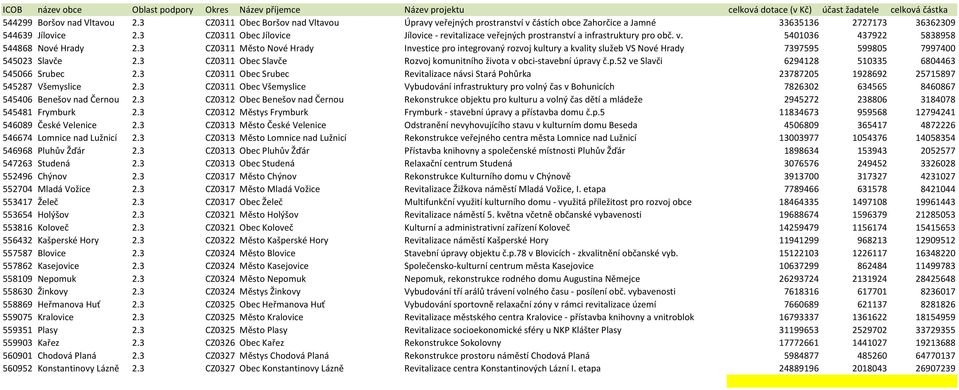 3 CZ0311 Obec Jílovice Jílovice - revitalizace veřejných prostranství a infrastruktury pro obč. v. 5401036 437922 5838958 544868 Nové Hrady 2.