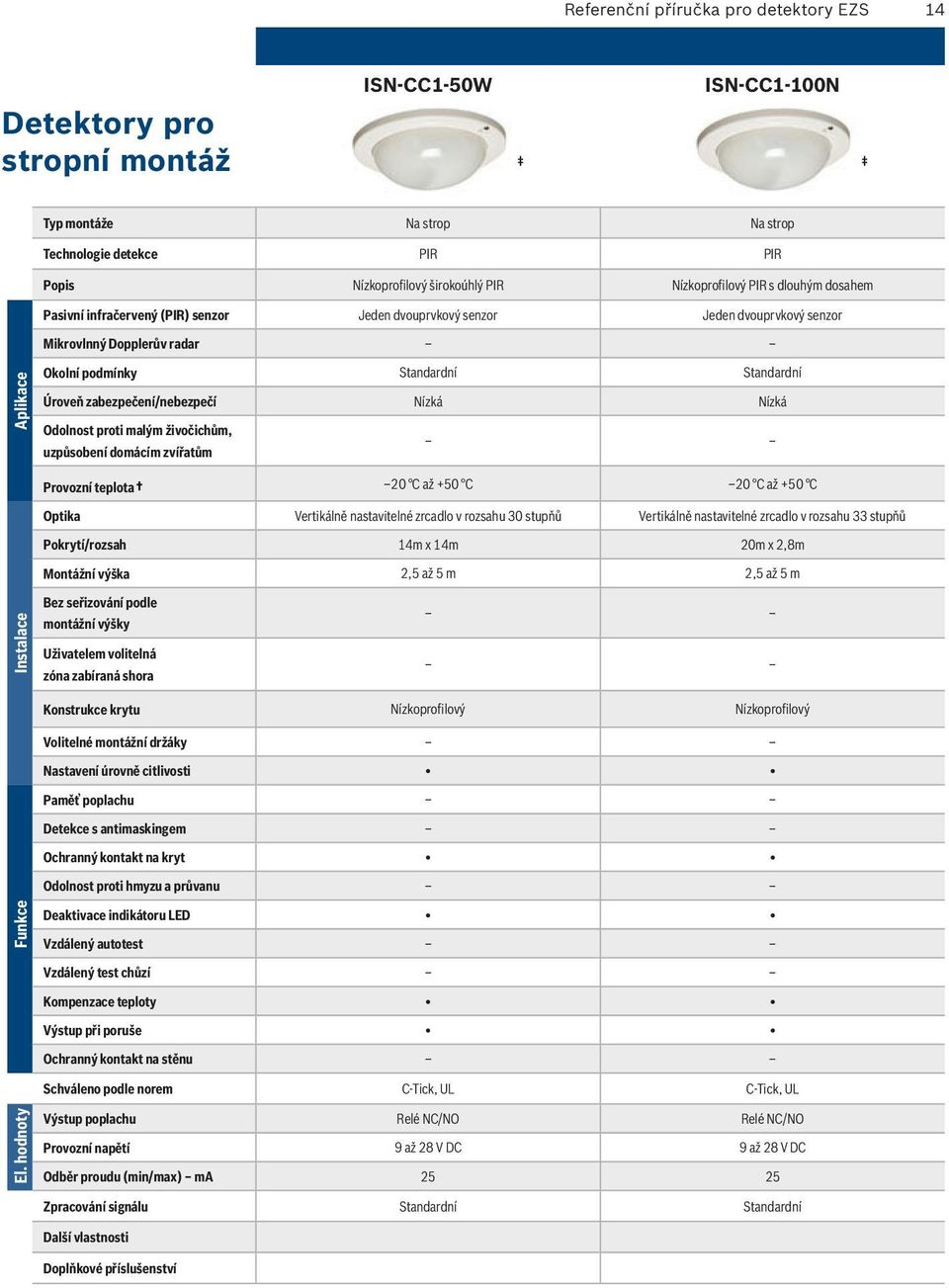 Úroveň zabezpečení/nebezpečí Nízká Nízká Odolnost proti malým živočichům, uzpůsobení domácím zvířatům 20 C až +50 C 20 C až +50 C Optika Vertikálně nastavitelné zrcadlo v rozsahu 30 stupňů Vertikálně