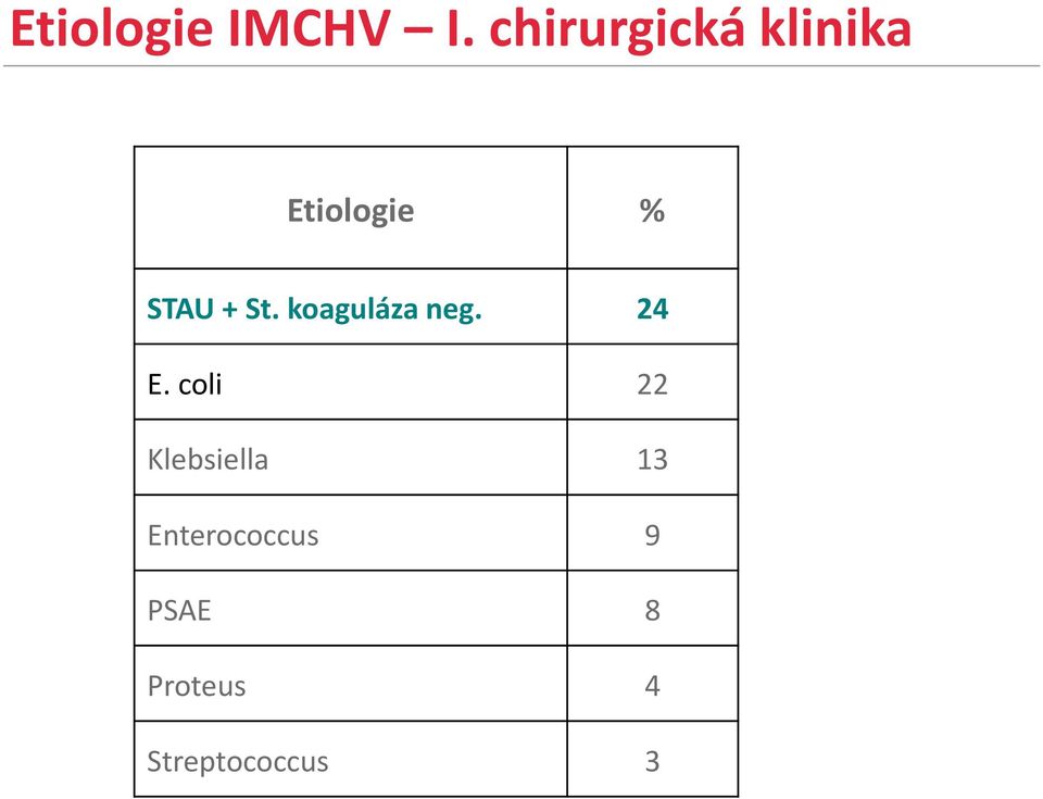 + St. koaguláza neg. 24 E.