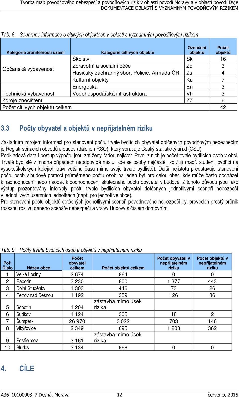 znečištění ZZ 6 Počet citlivých objektů celkem 42 3.