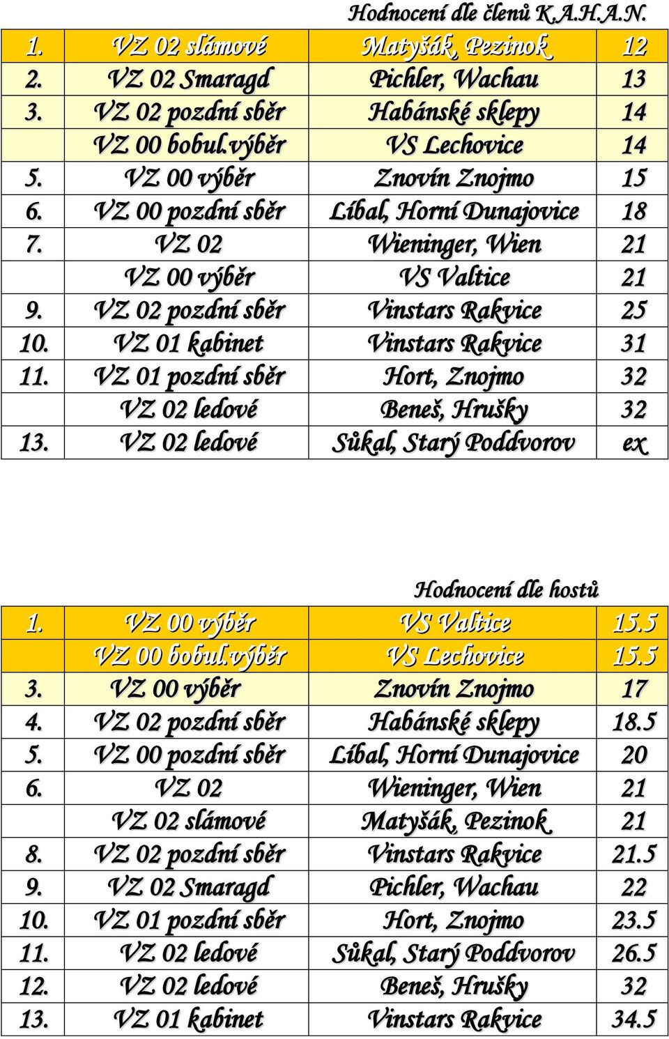 VZ 01 kabinet Vinstars Rakvice 31 11. VZ 01 pozdní sběr Hort, Znojmo 32 VZ 02 ledové Beneš, Hrušky 32 13. VZ 02 ledové Sůkal, Starý Poddvorov ex Hodnocení dle hostů 1. VZ 00 výběr VS Valtice 15.