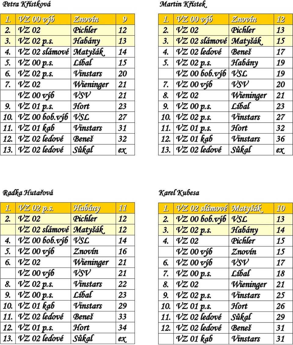 VZ 02 ledové Beneš 17 5. VZ 02 p.s. Habány 19 VZ 00 bob.výb VSL 19 7. VZ 00 výb VSV 20 9. VZ 00 p.s. Líbal 23 10. VZ 02 p.s. Vinstars 27 11. VZ 01 p.s. Hort 32 12.