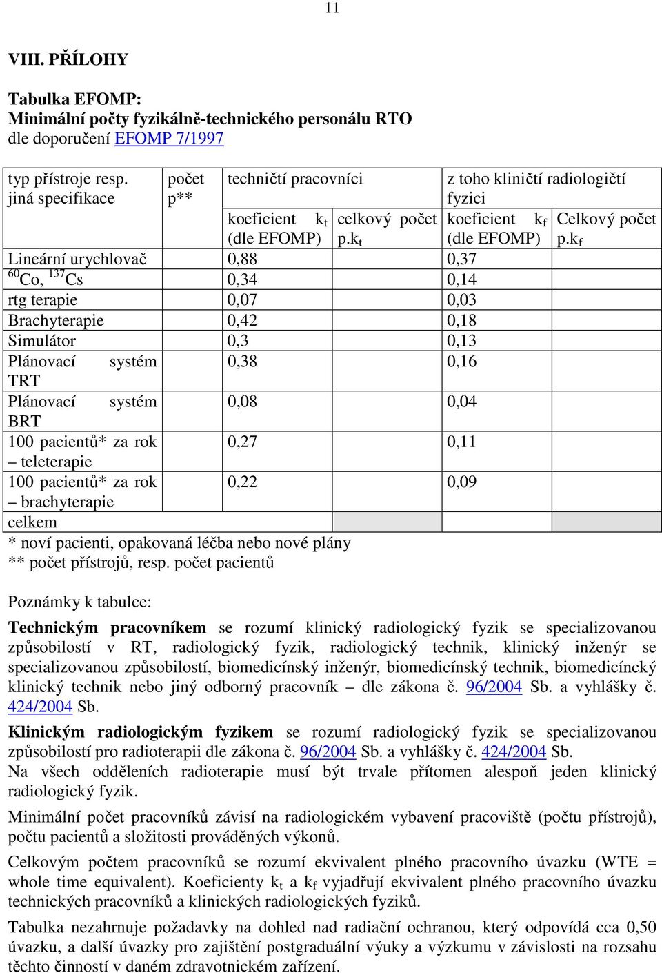 k t (dle EFOMP) Lineární urychlovač 0,88 0,37 60 Co, 137 Cs 0,34 0,14 rtg terapie 0,07 0,03 Brachyterapie 0,42 0,18 Simulátor 0,3 0,13 Plánovací systém TRT Plánovací systém BRT 100 pacientů* za rok