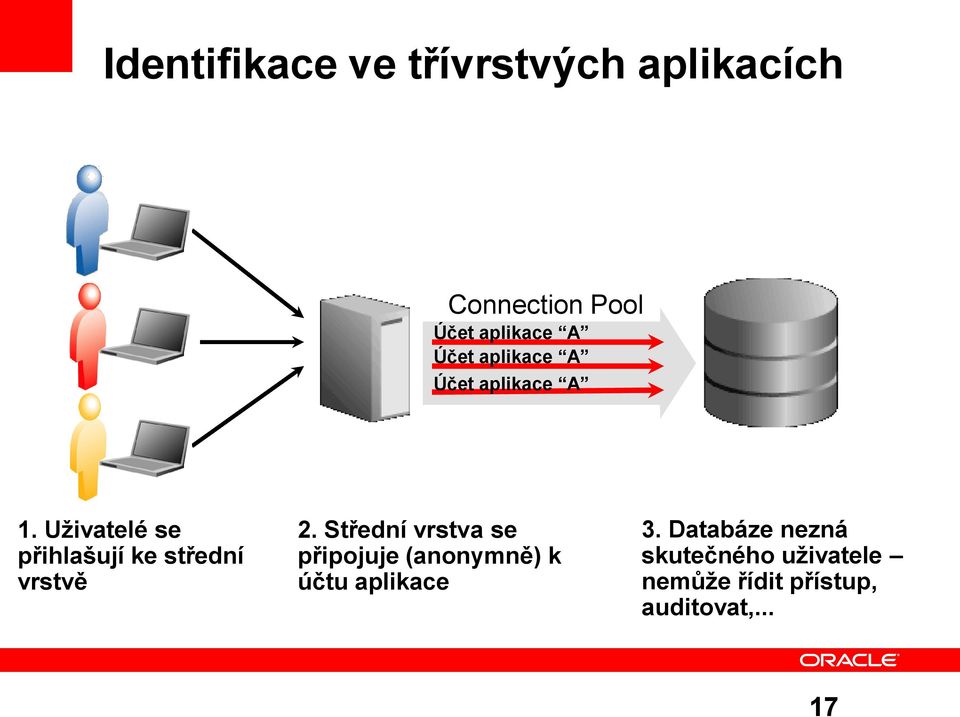 Uživatelé se přihlašují ke střední vrstvě 2.