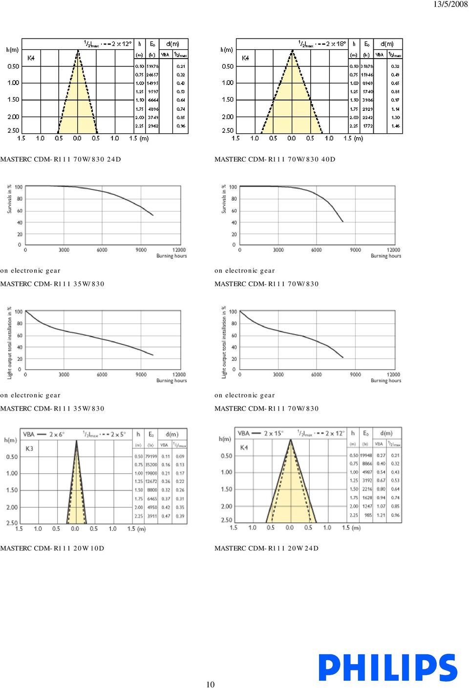 CDM-R 70W/830 MASTERC CDM-R 35W/830 MASTERC