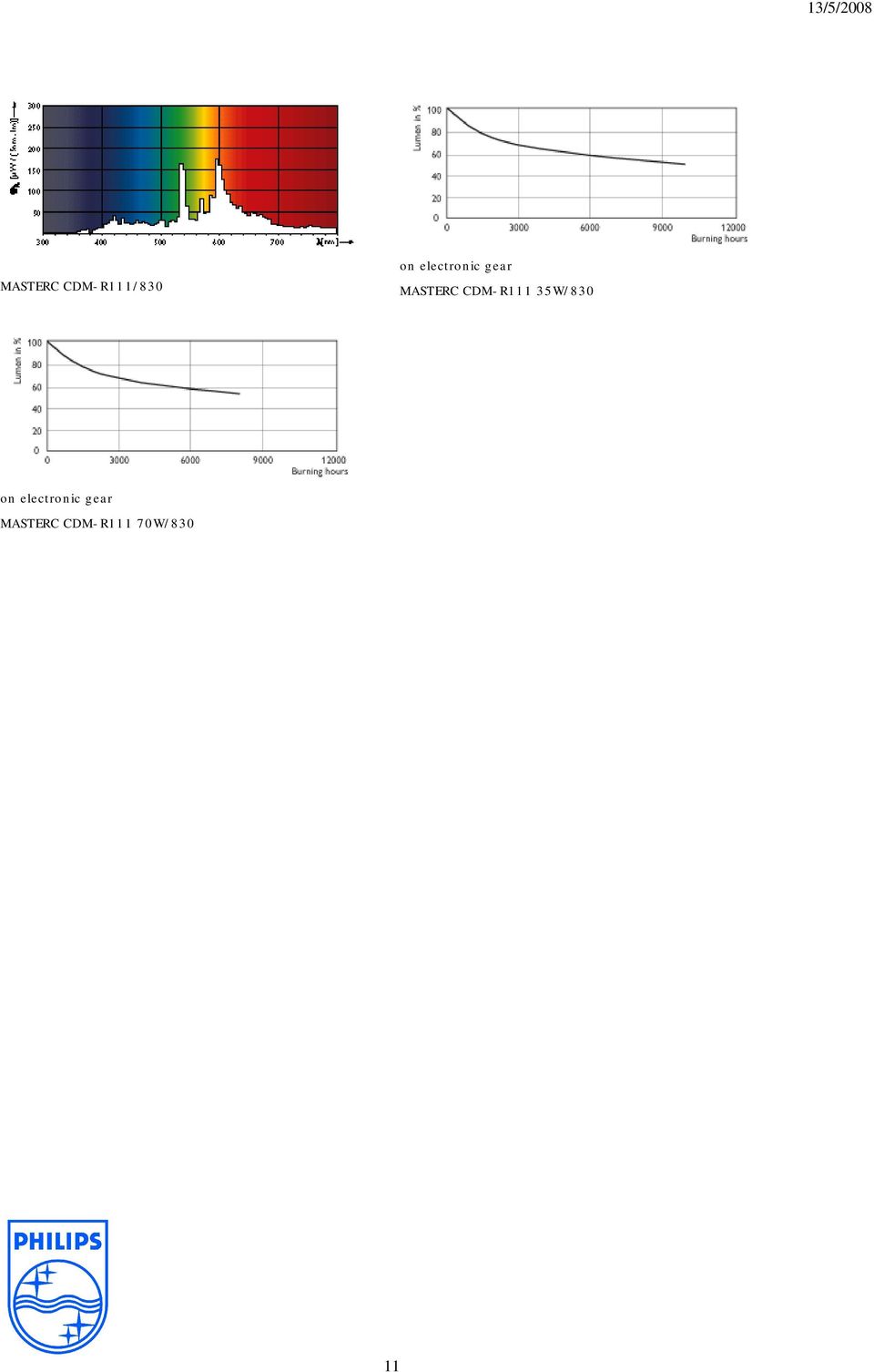 CDM-R 35W/830 