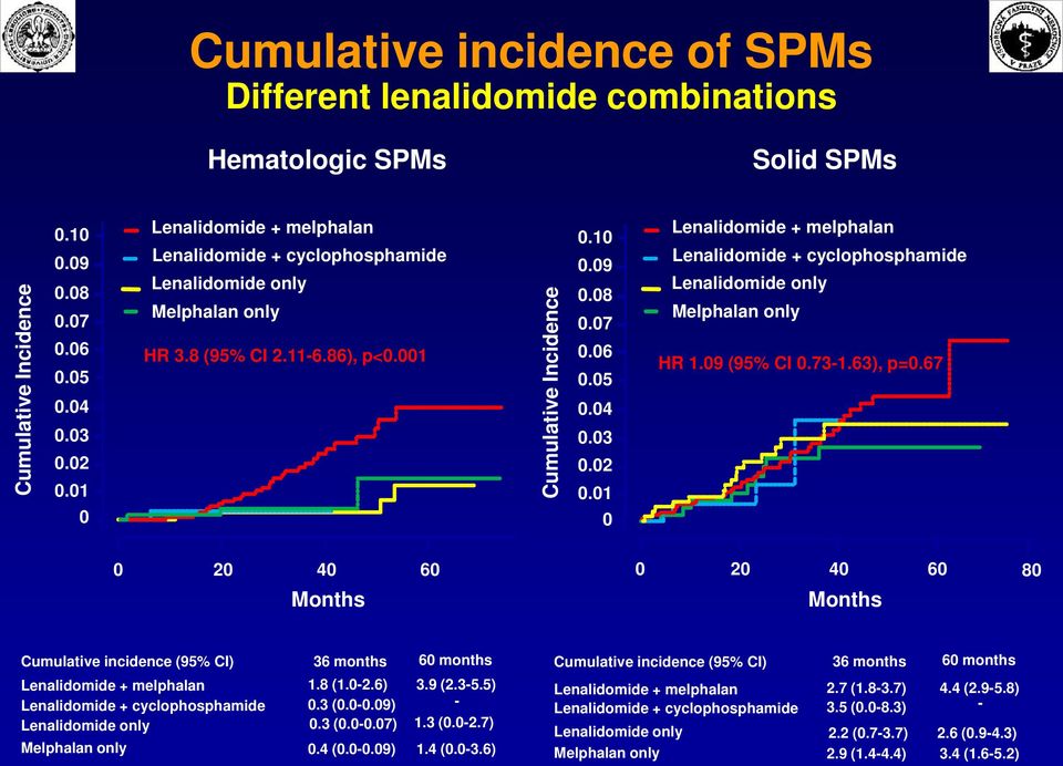 01 0 Lenalidomide + melphalan Lenalidomide + cyclophosphamide Lenalidomide only Melphalan only HR 1.09 (95% CI 0.73-1.63), p=0.