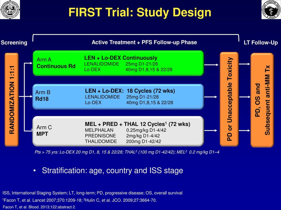 25mg/kg D1-4/42 2mg/kg D1-4/42 200mg D1-42/42 PD or Unacceptable Toxicity PD, OS and Subsequent anti-mm Tx Pts > 75 yrs: Lo-DEX 20 mg D1, 8, 15 & 22/28; THAL 2 (100 mg D1-42/42); MEL 2 0.